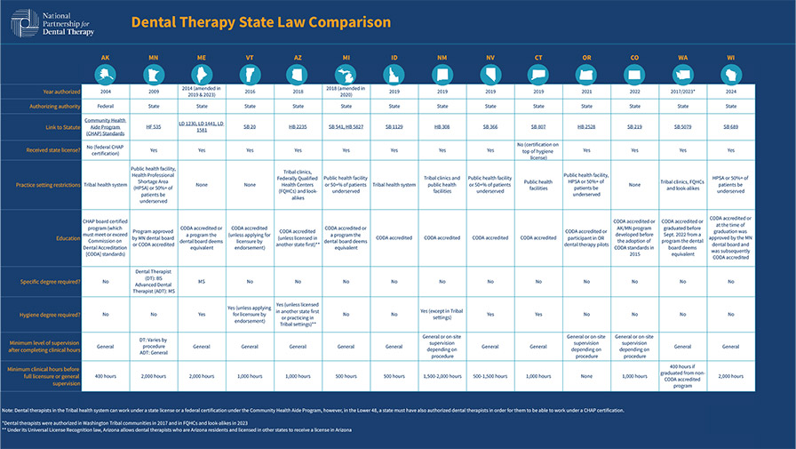 Dental Therapy State Law Comparison